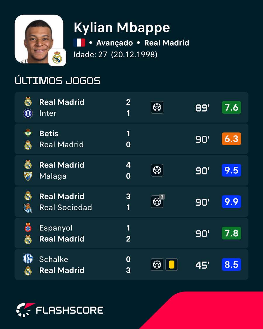 Os últimos jogos de Mbappé Os últimos jogos de Mbappé