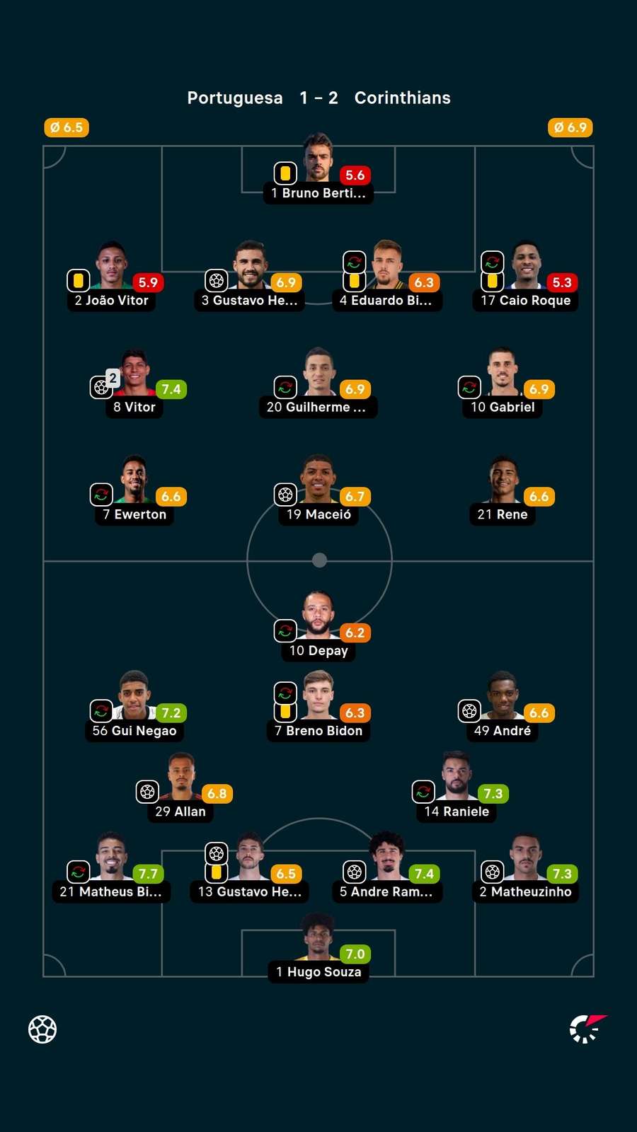As notas dos jogadores titulares de Portuguesa e Corinthians na partida As notas dos jogadores titulares de Portuguesa e Corinthians na partida