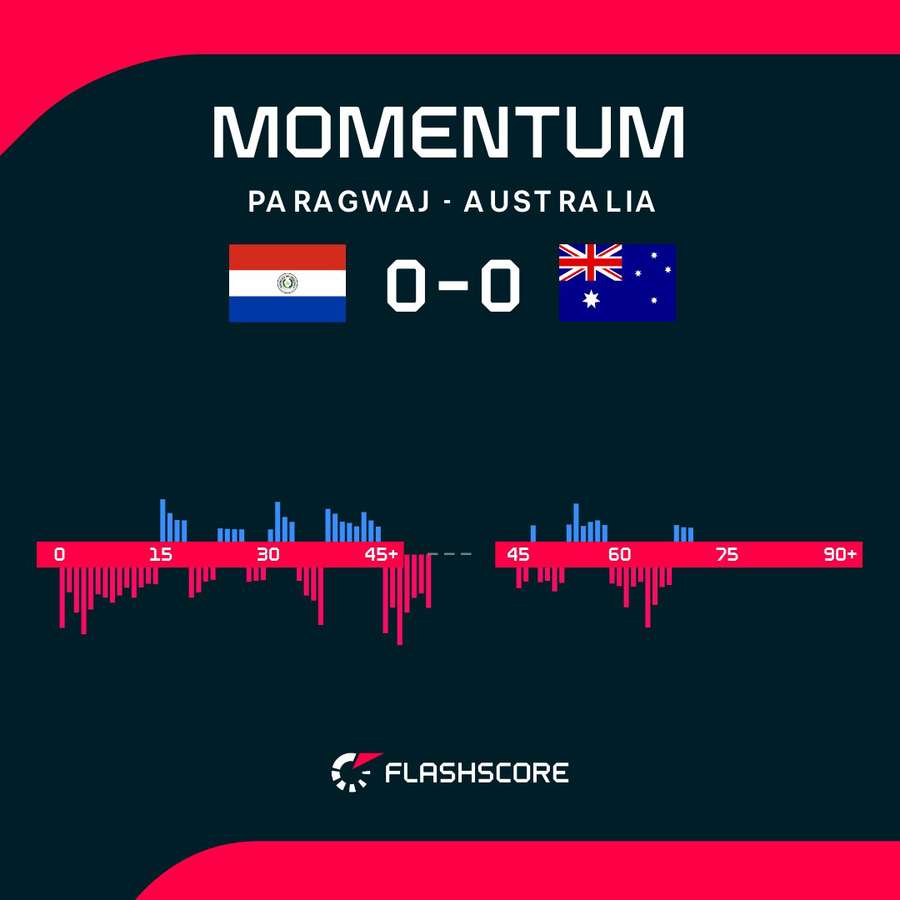 Momentum, czyli dynamika gry w meczu Paragwaj – Australia