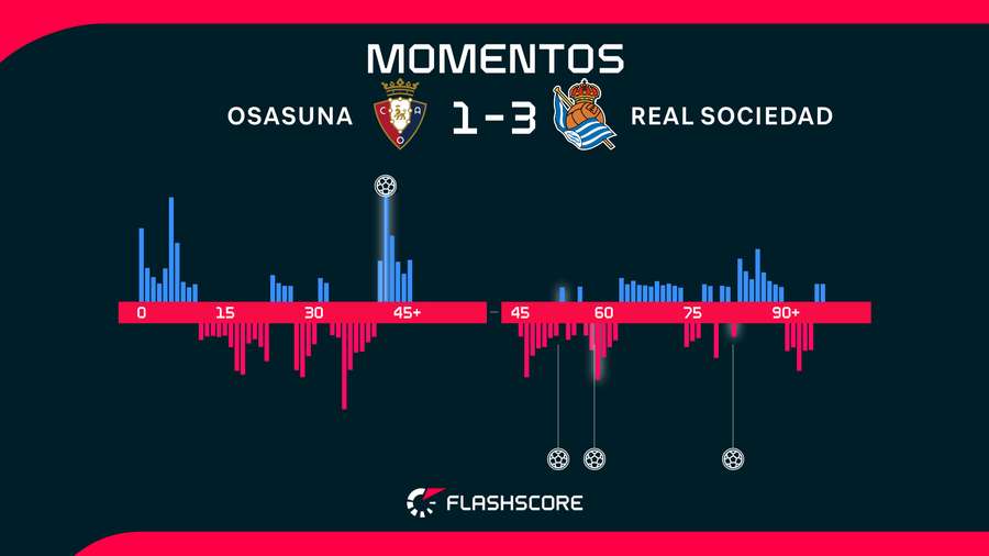 Momentos del Osasuna-Real Sociedad