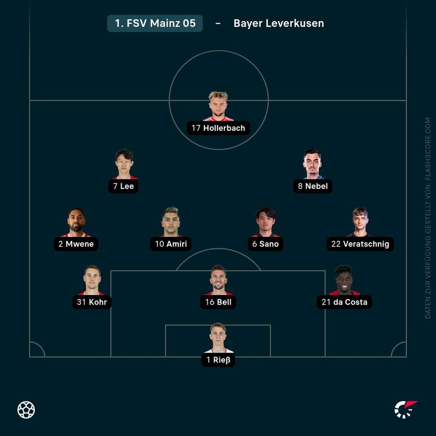 Aufstellung Mainz 05 Aufstellung Mainz 05