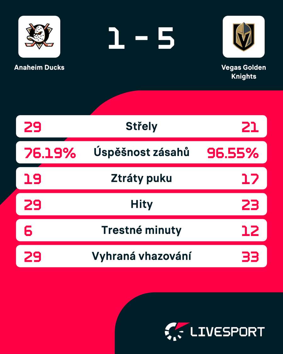 Statistiky zápasu.