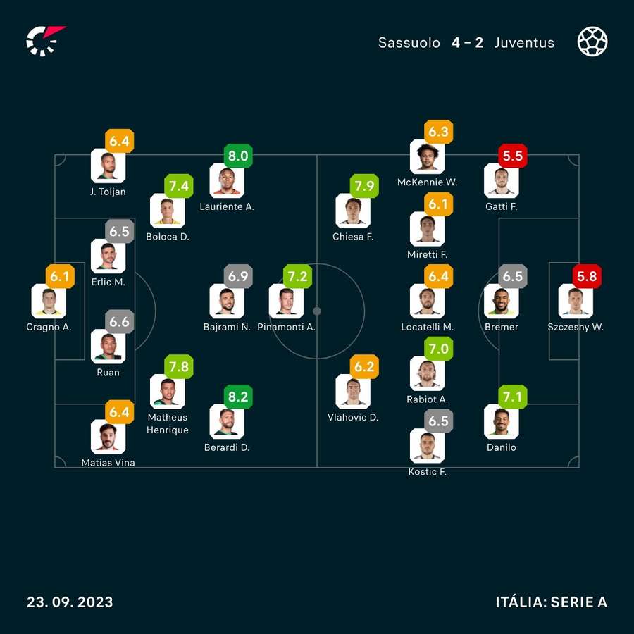 As notas dos jogadores de Sassuolo e Juventus na partida