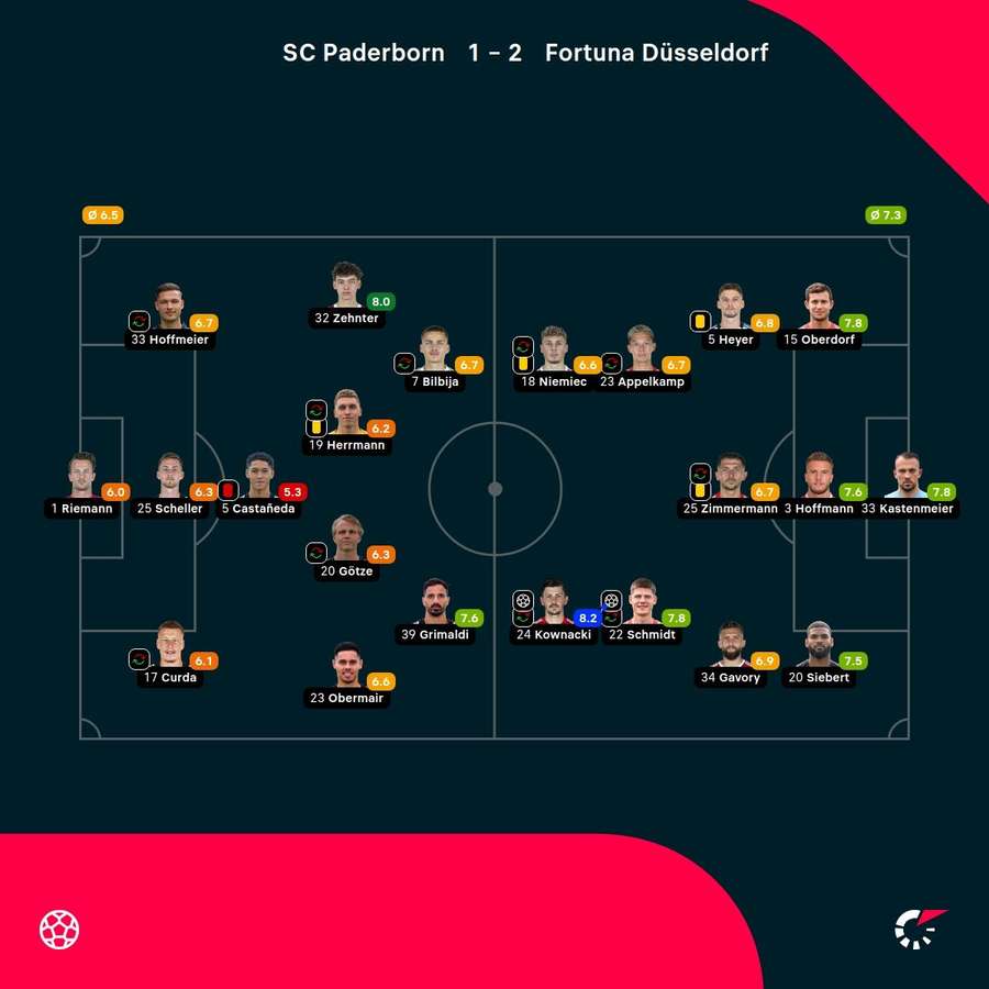 Noten: Paderborn vs. Düsseldorf Noten: Paderborn vs. Düsseldorf