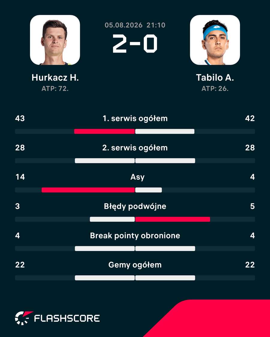 Statystyki meczu Hurkacz - Tabilo w Montrealu Statystyki meczu Hurkacz - Tabilo w Montrealu