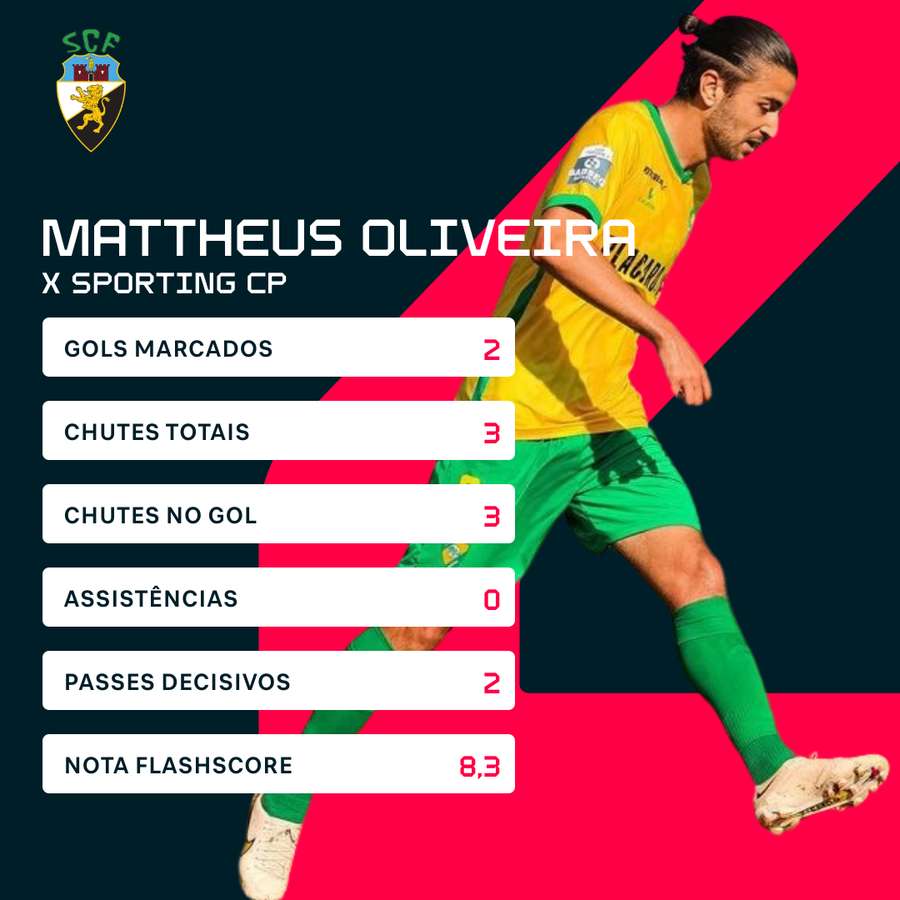 A performance de Mattheus contra o Sporting