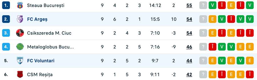 Clasament play-off Liga 2 - etapa 9 Clasament play-off Liga 2 - etapa 9