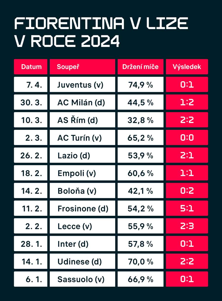 Přehled všech letošních zápasů Fiorentiny.