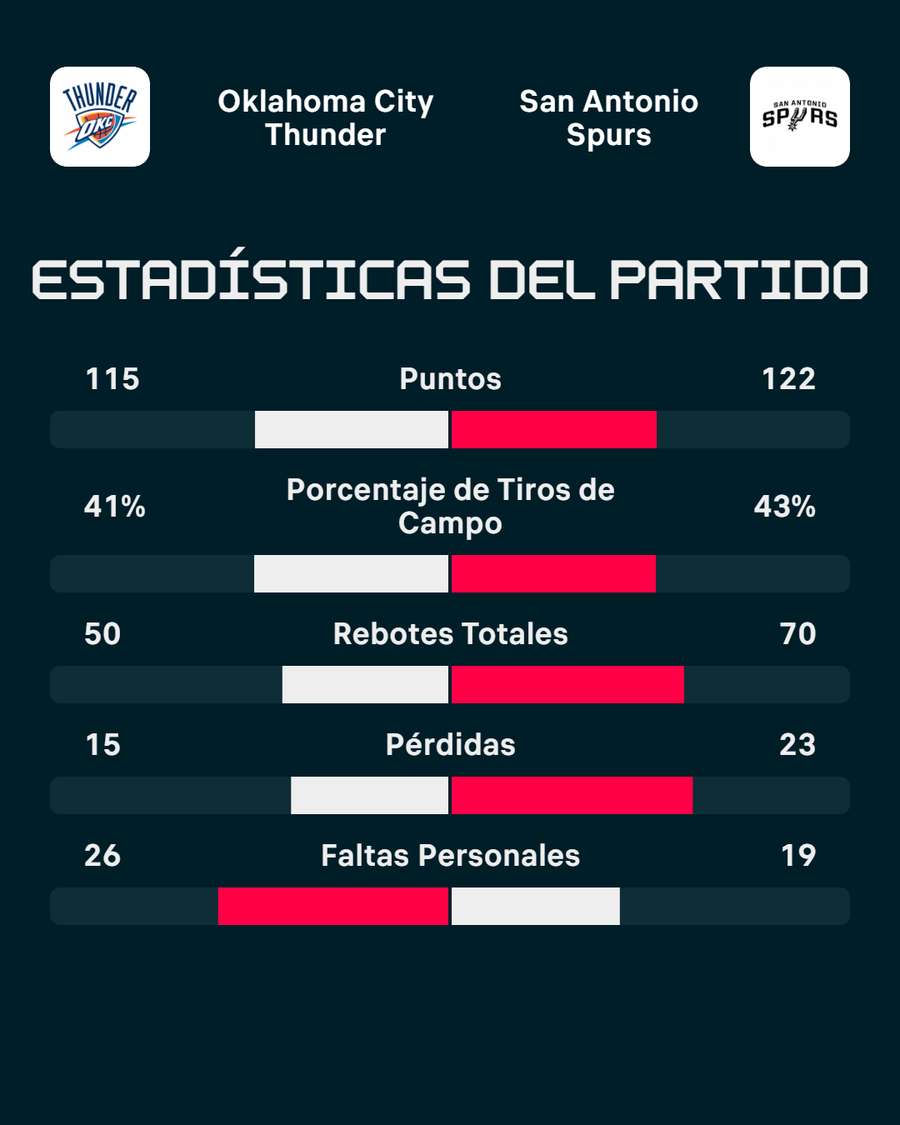 La estadística del partido