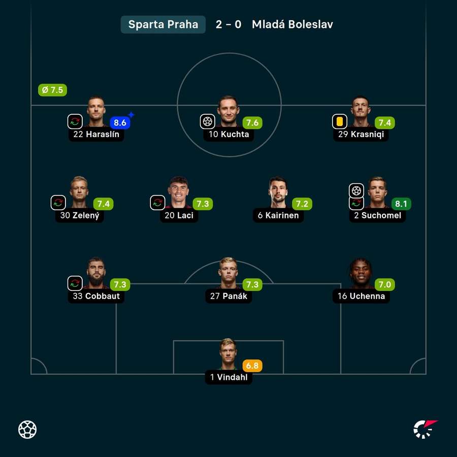 Player ratings.