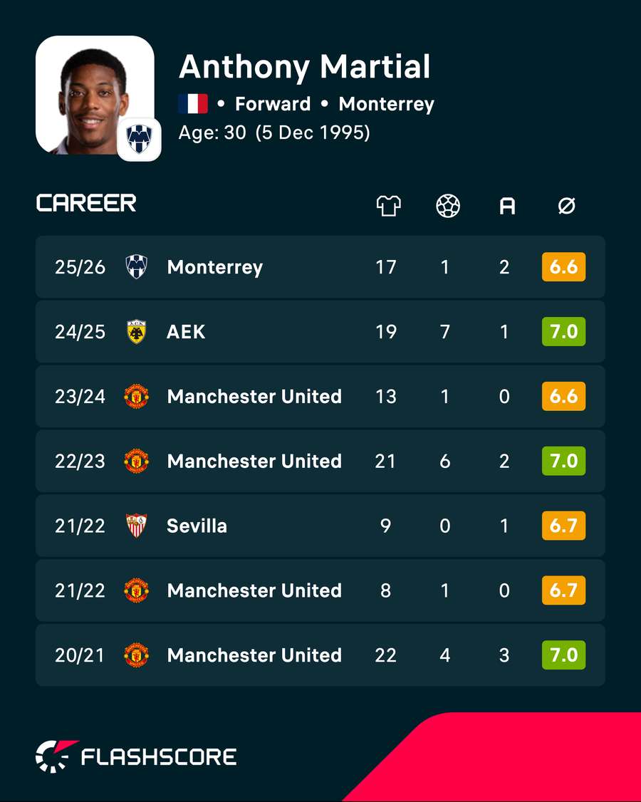 Anthony Martial's career in numbers Anthony Martial's career in numbers
