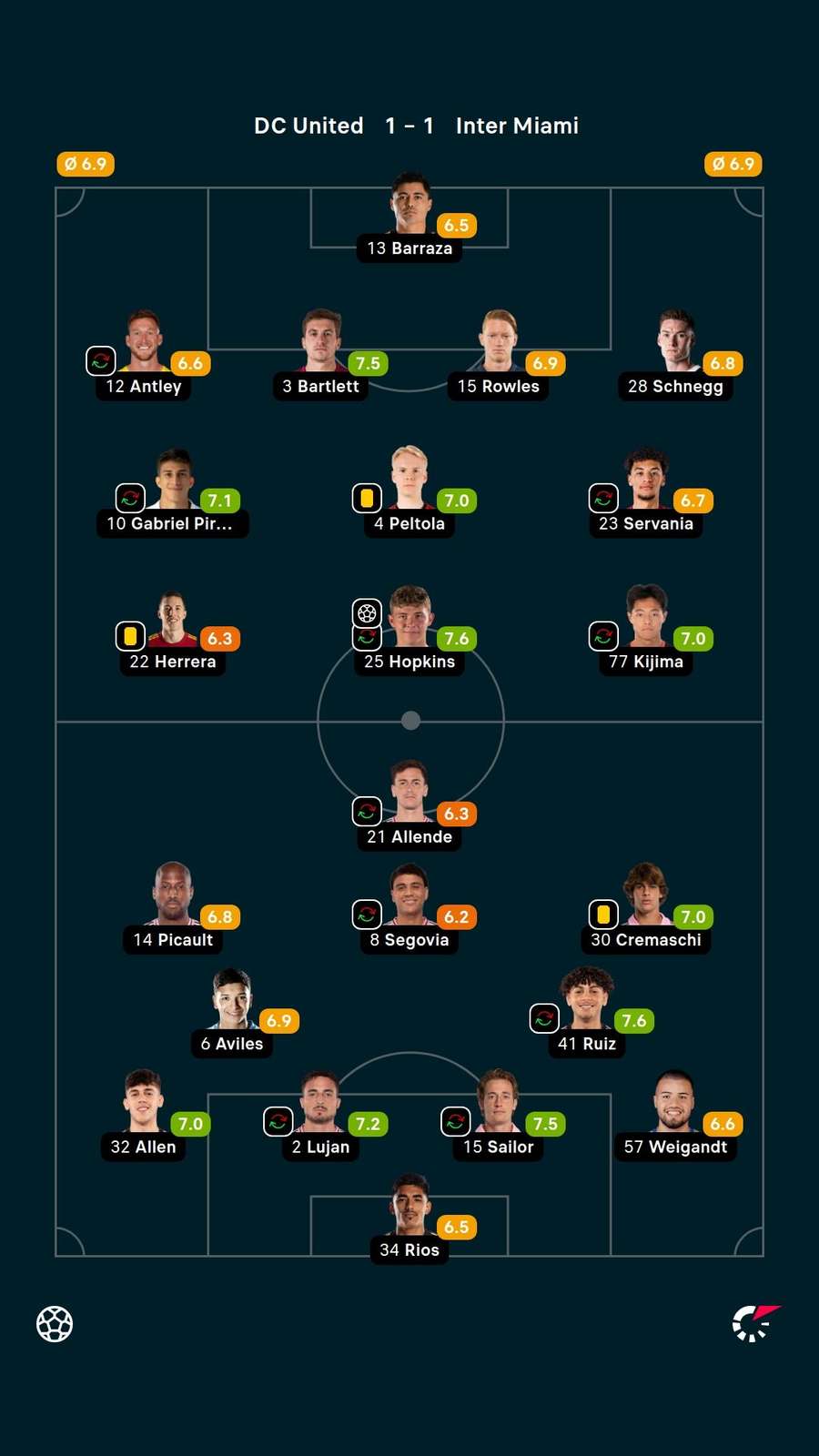 As notas dos jogadores titulares de DC United e Inter Miami na partida As notas dos jogadores titulares de DC United e Inter Miami na partida