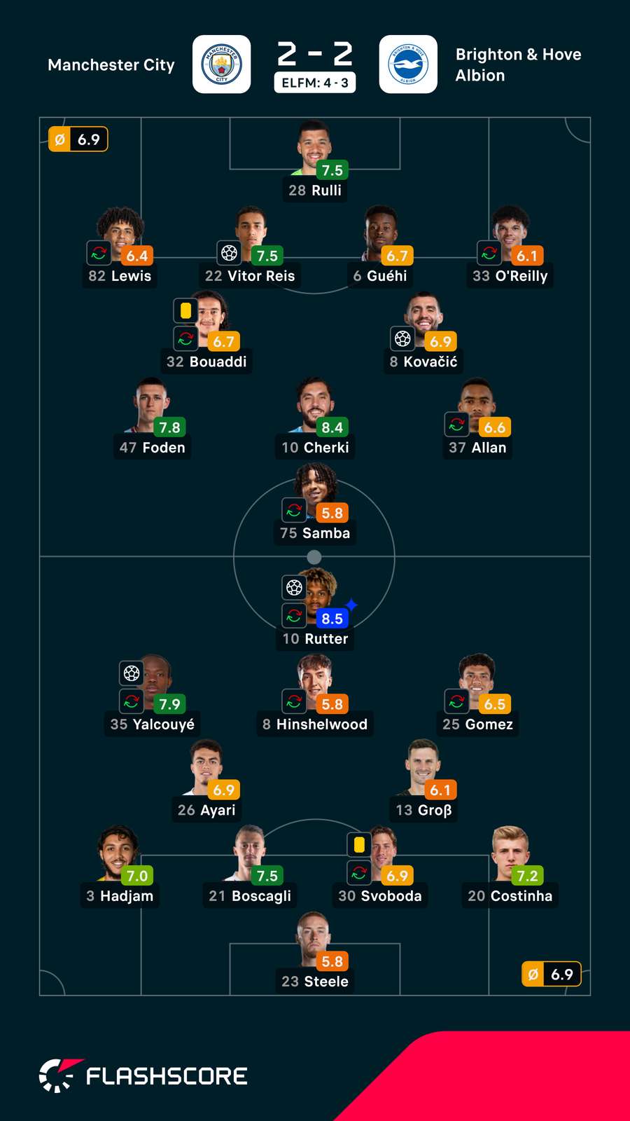 Noten: Man City vs. Brighton Noten: Man City vs. Brighton