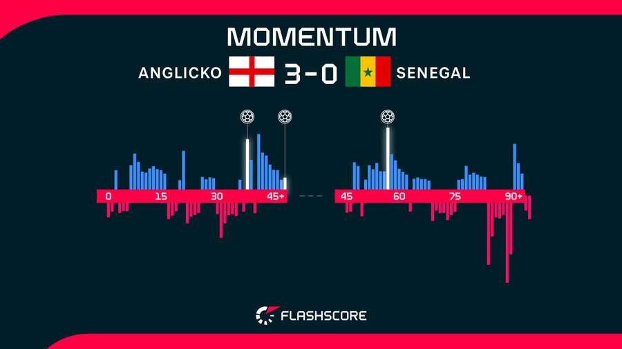 Vývoj zápasu Anglicko - Senegal.