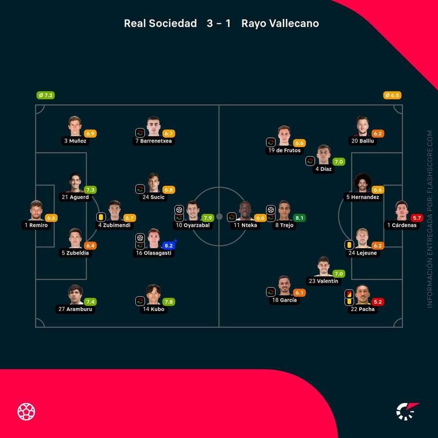 Las notas de los jugadores del Real Sociedad-Rayo Vallecano