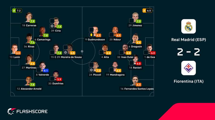 Notas finais dos jogadores Notas finais dos jogadores