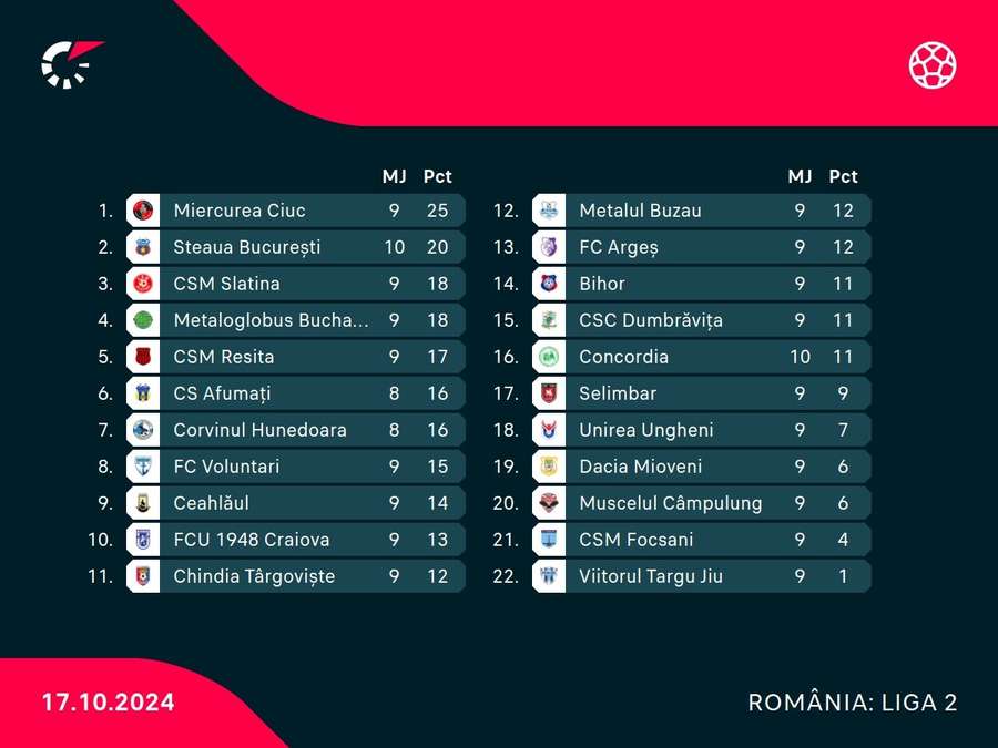 Clasament Liga 2