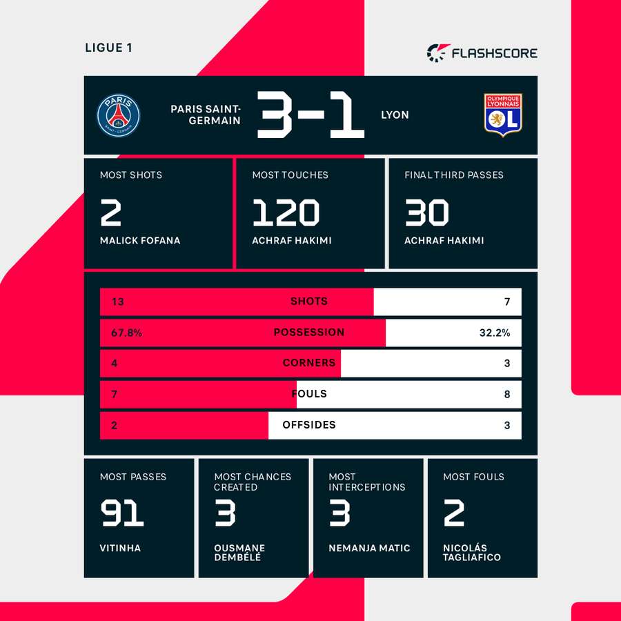 Match stats