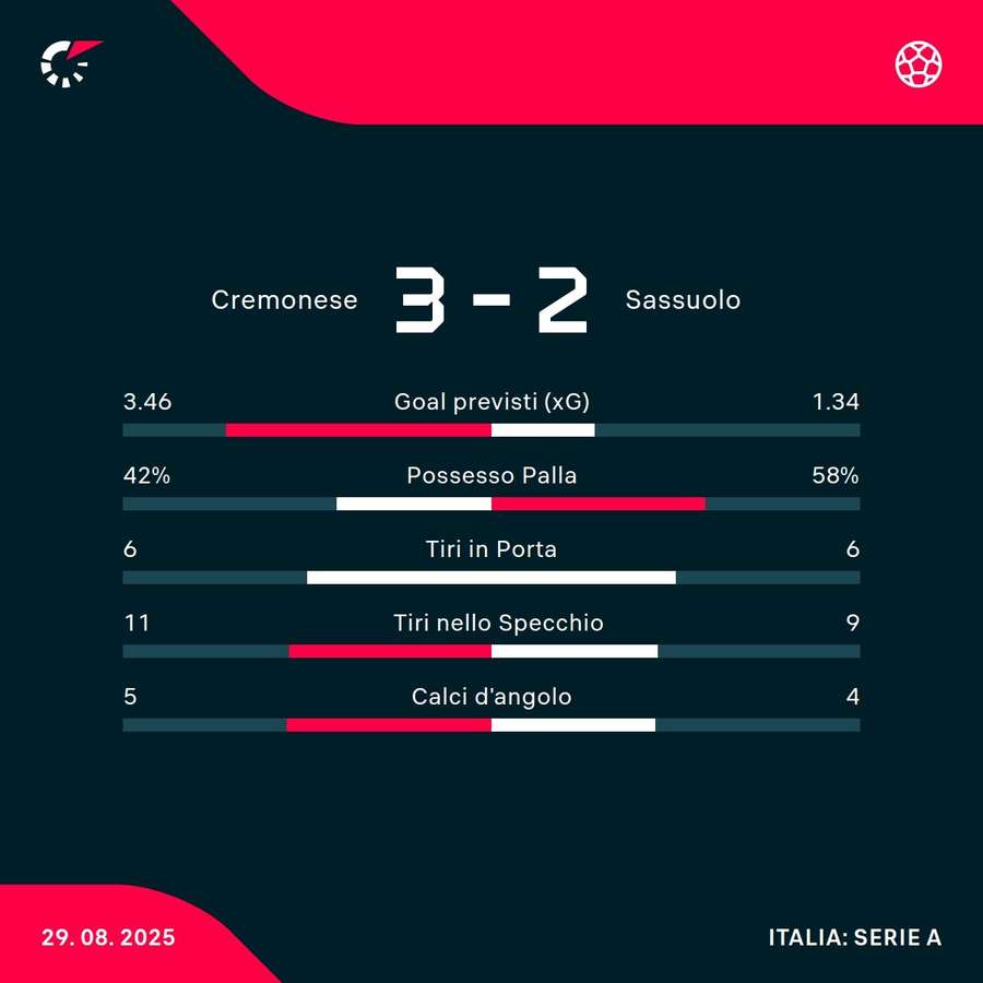 Le statistiche del match