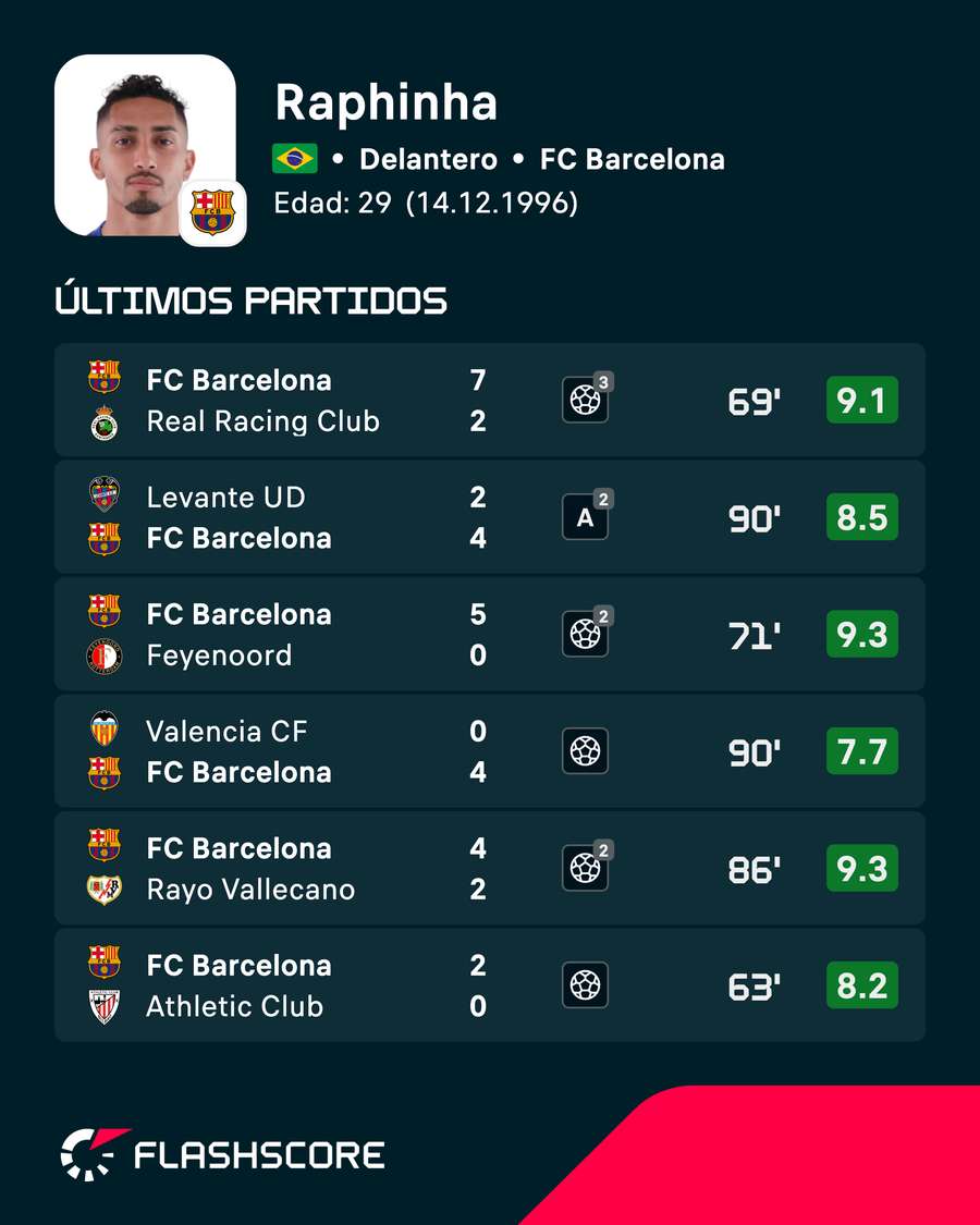 Últimos partidos de Raphinha Últimos partidos de Raphinha