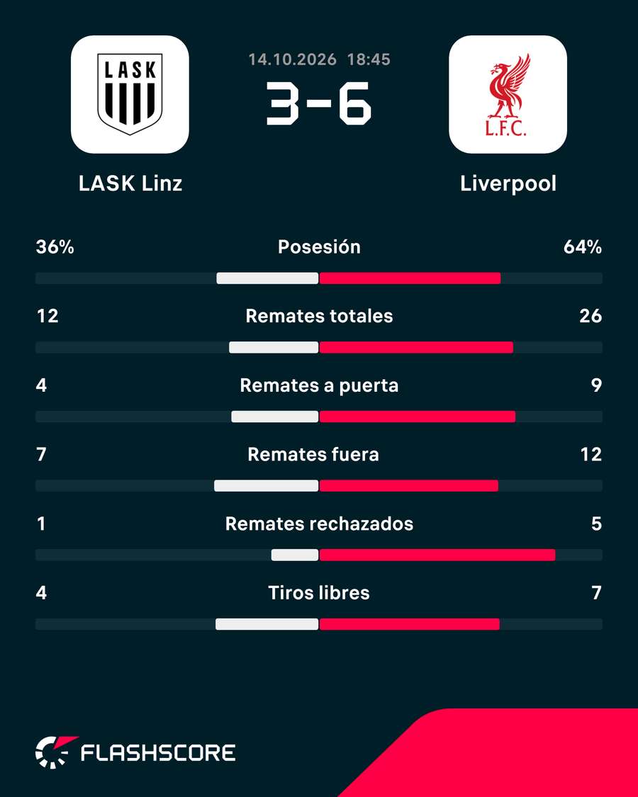 Estadísticas del partido Estadísticas del partido