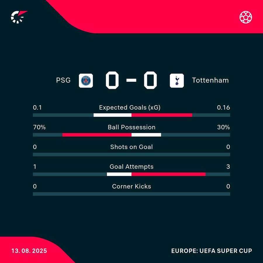 PSG - Tottenham match stats
