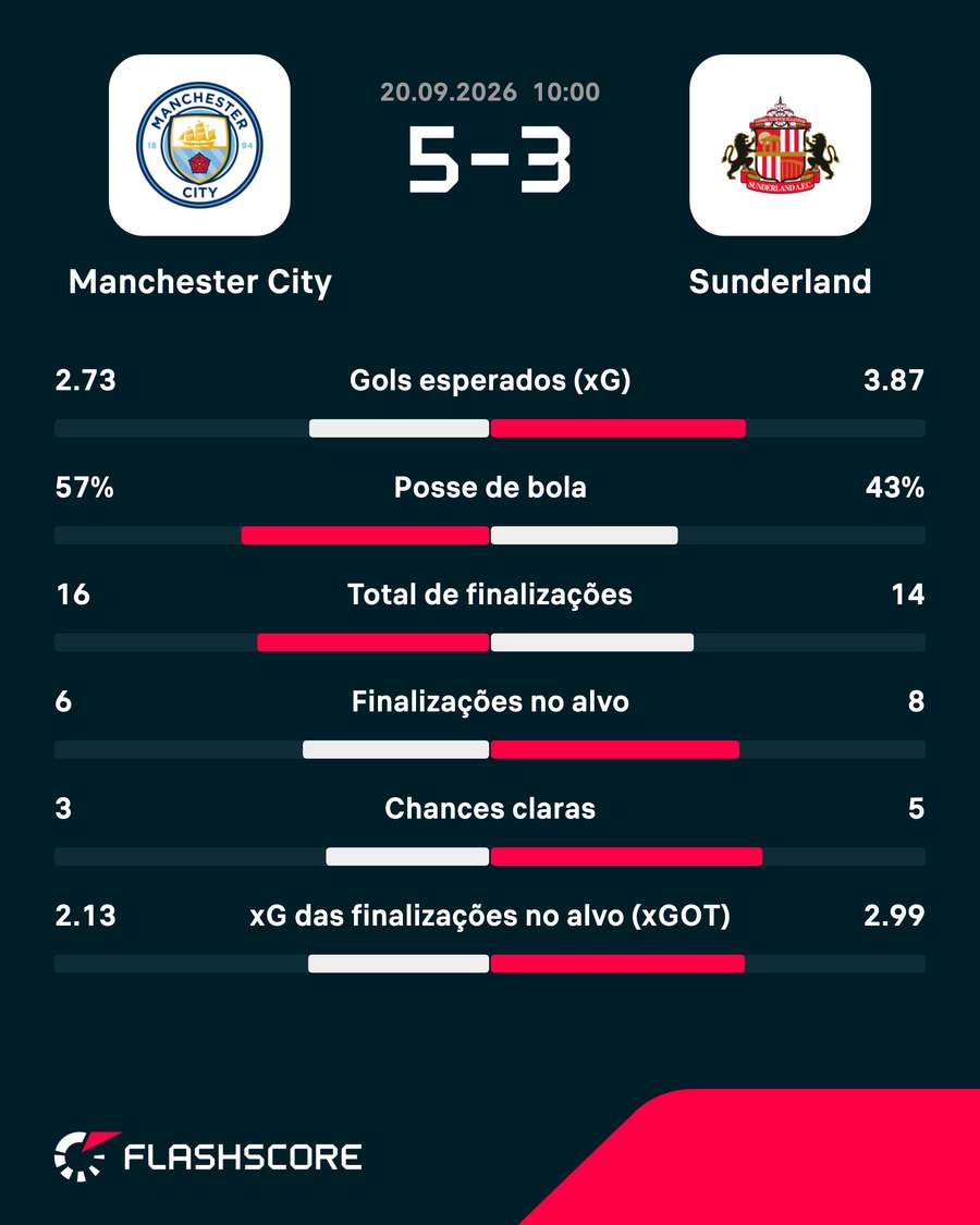 As estatísticas de Manchester City 5x3 Sunderland As estatísticas de Manchester City 5x3 Sunderland