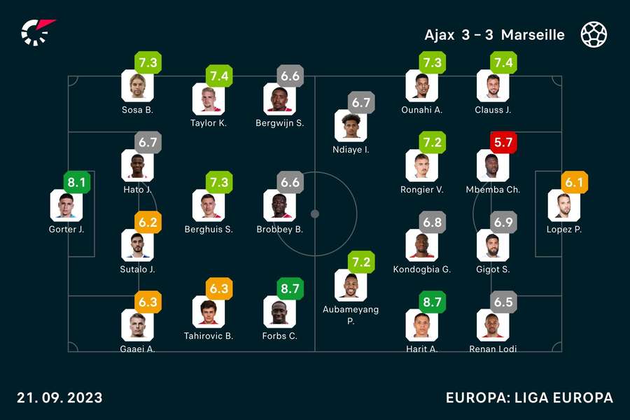 As notas de Ajax 3x3 Marselha