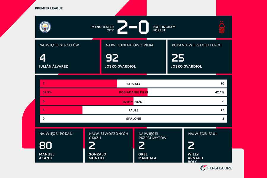 Statystyki meczu Manchester City - Nottingham Forest