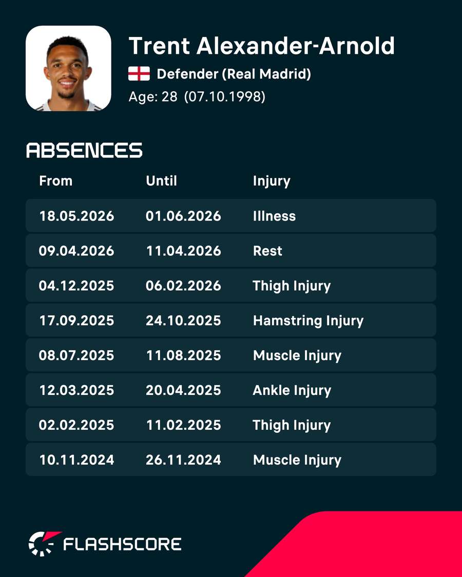 Trent Alexander-Arnold - Recent injuries