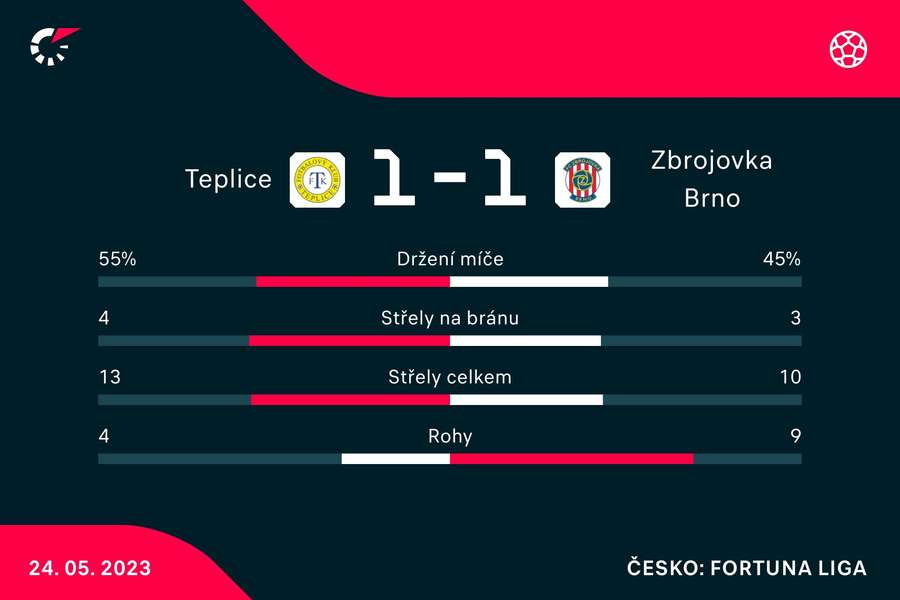 Vybrané statistiky zápasu Teplice –⁠ Zbrojovka Brno