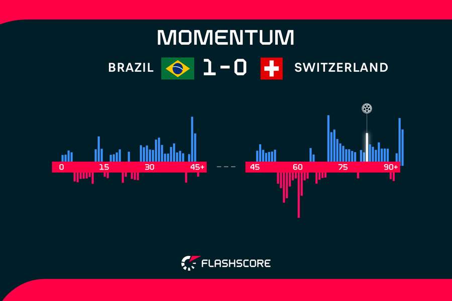 Brasilien gegen Schweiz Momentum