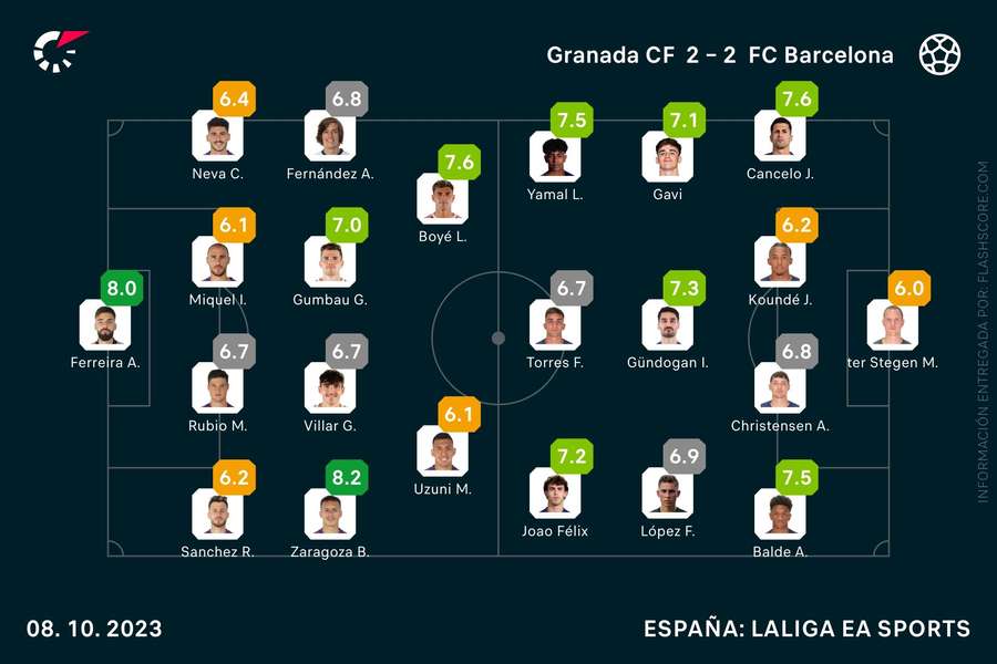 Las notas del Granada-Barcelona