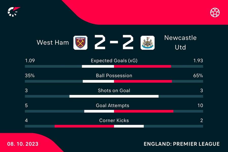 Match stats