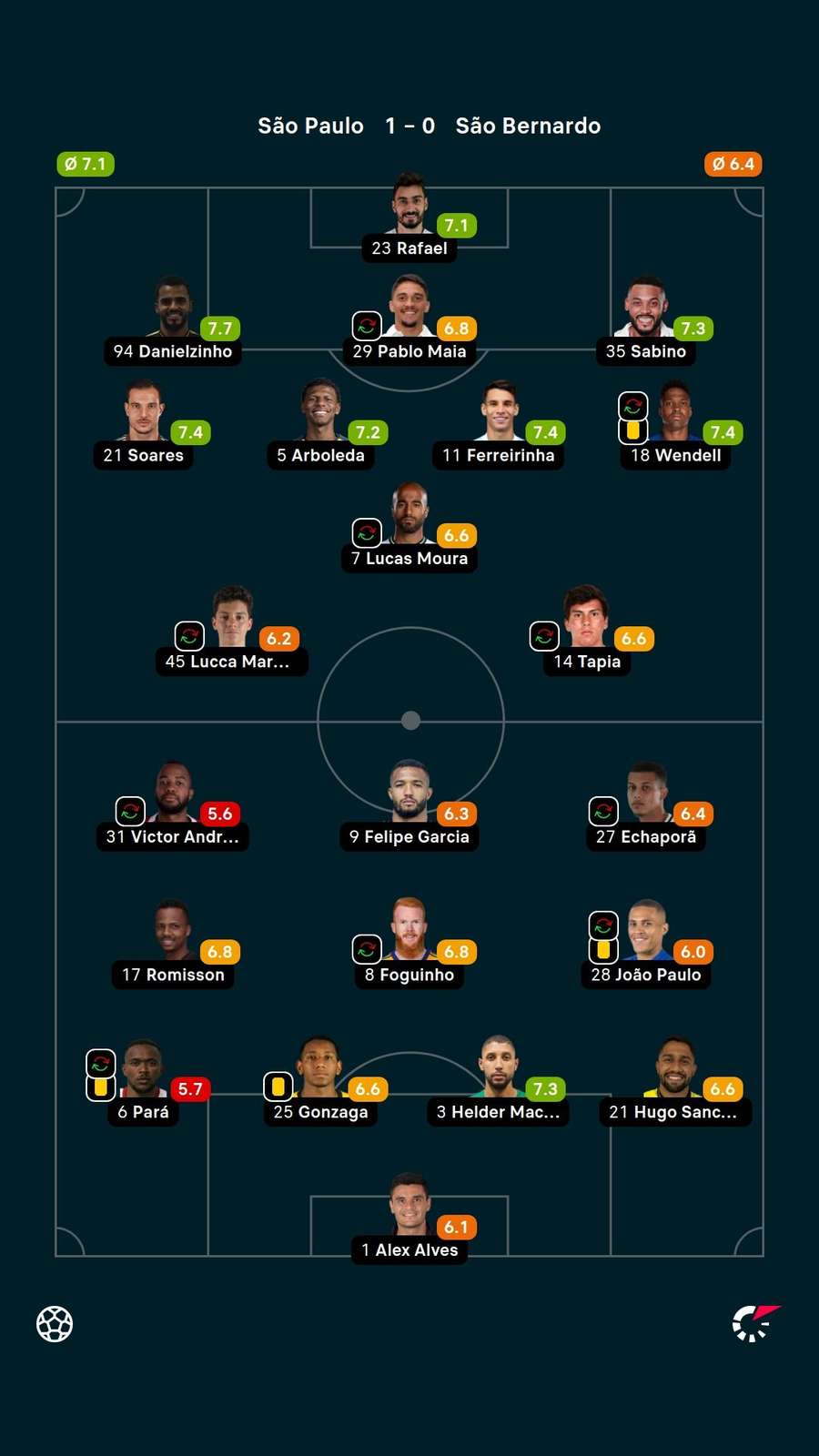 As notas dos jogadores titulares de São Paulo e São Bernardo na partida