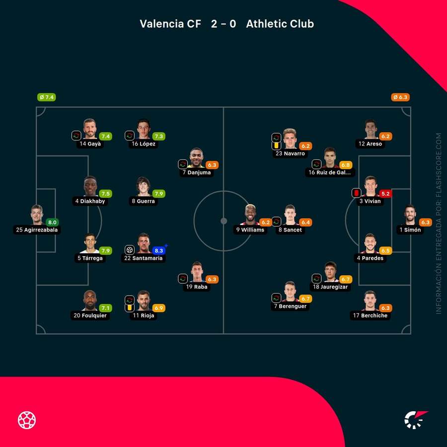 Las calificaciones de los jugadores del Valencia-Athletic Las calificaciones de los jugadores del Valencia-Athletic