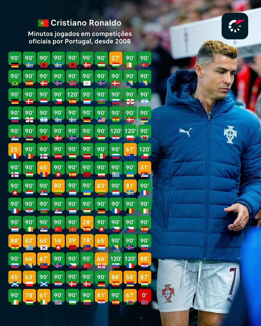 Minutos de Cristiano Ronaldo em competições por Portugal Minutos de Cristiano Ronaldo em competições por Portugal