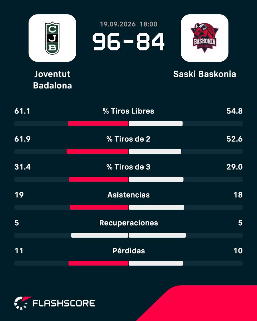 Estadísticas del Joventut-Baskonia Estadísticas del Joventut-Baskonia