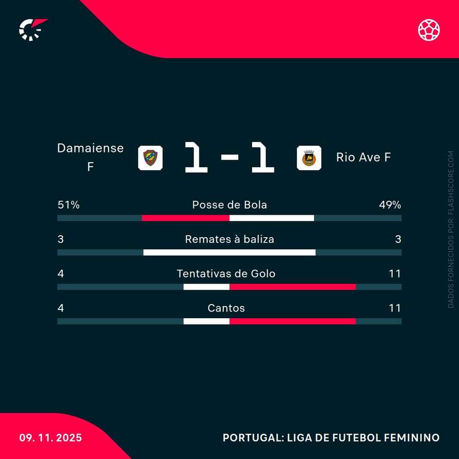 As principais estatísticas da partida As principais estatísticas da partida