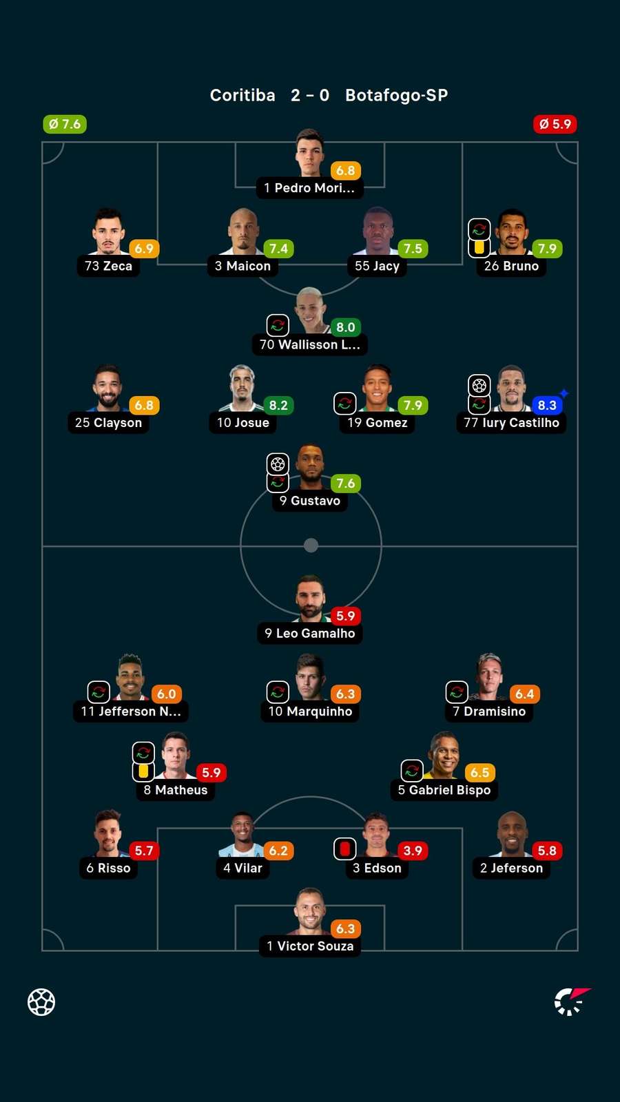 As notas dos jogadores titulares de Coritiba e Botafogo-SP na partida