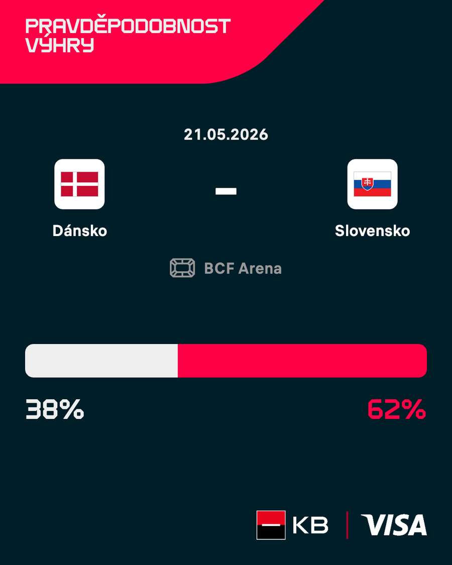 Slovensko je favoritem duelu s Dánskem. Slovensko je favoritem duelu s Dánskem.