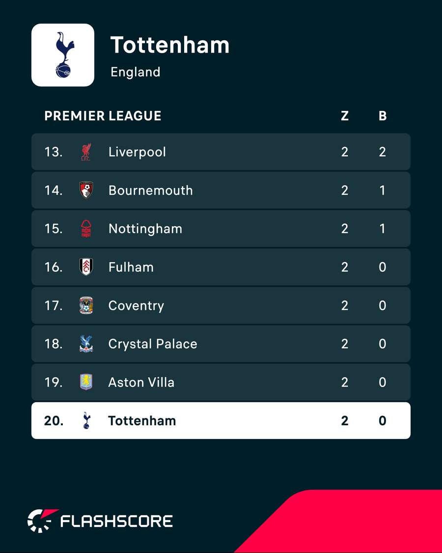 Tottenham's current position in the Premier League table Tottenham's current position in the Premier League table