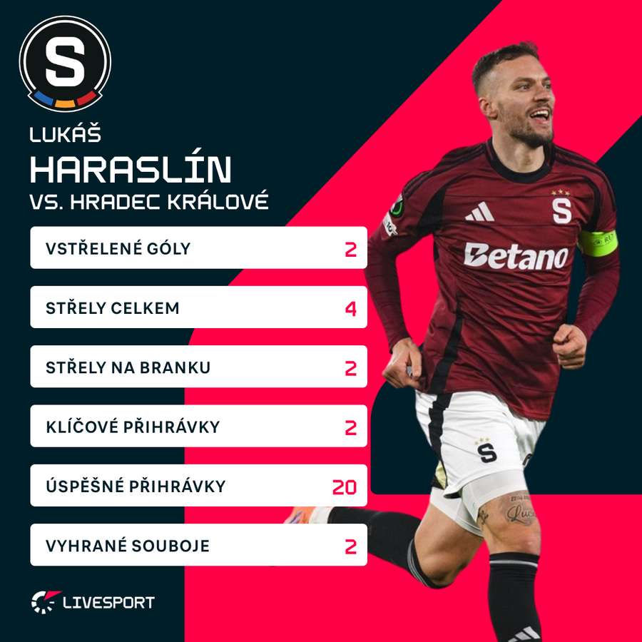 Haraslínovy statistiky proti Hradci Králové.
