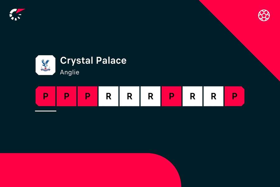 Poslední zápasy Crystal Palace