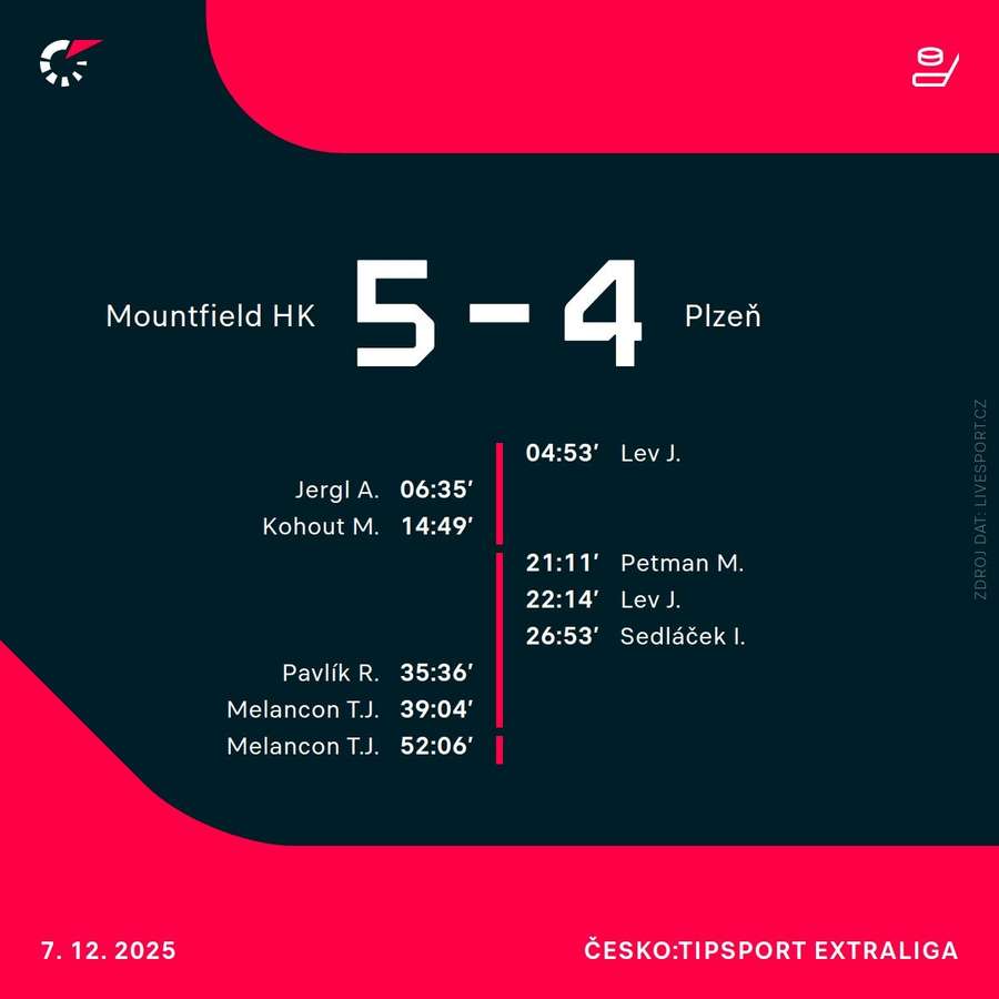 Vývoj skóre. Vývoj skóre.