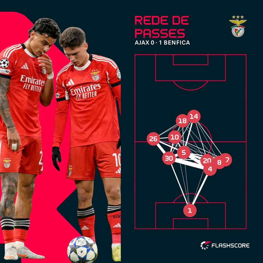 A rede de passes do Benfica na primeira parte