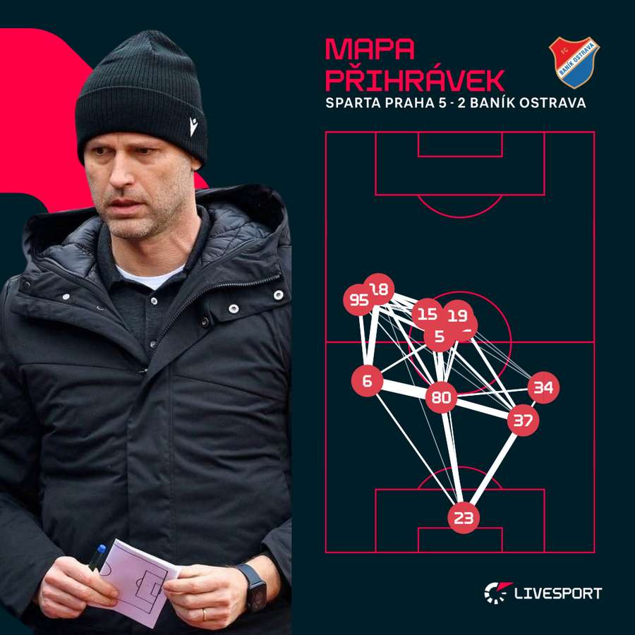 Mapa přihrávek Baníku.