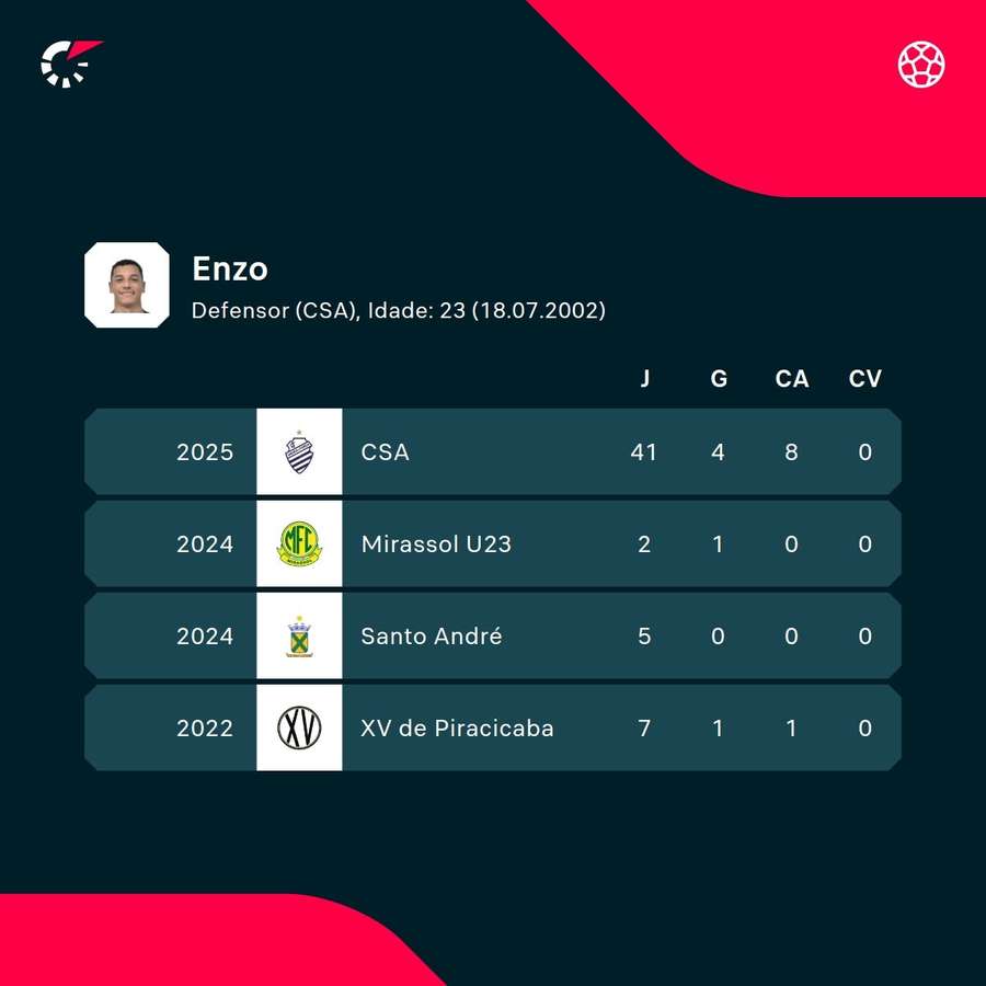 Os números de Enzo