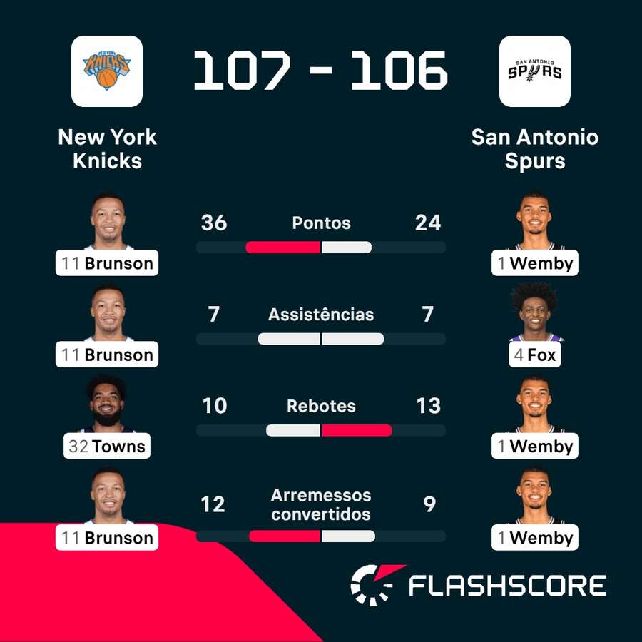 Estatísticas do Jogo 4 de Knicks x Spurs Estatísticas do Jogo 4 de Knicks x Spurs
