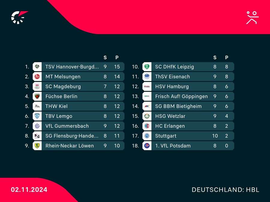 Håndbold Bundesliga-tabellen (pr. 2. november/11:40).